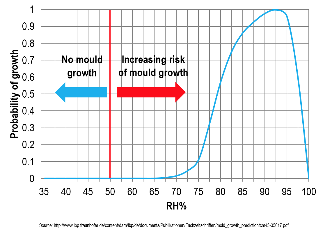 霉菌生長相對于相對濕度變化的概率